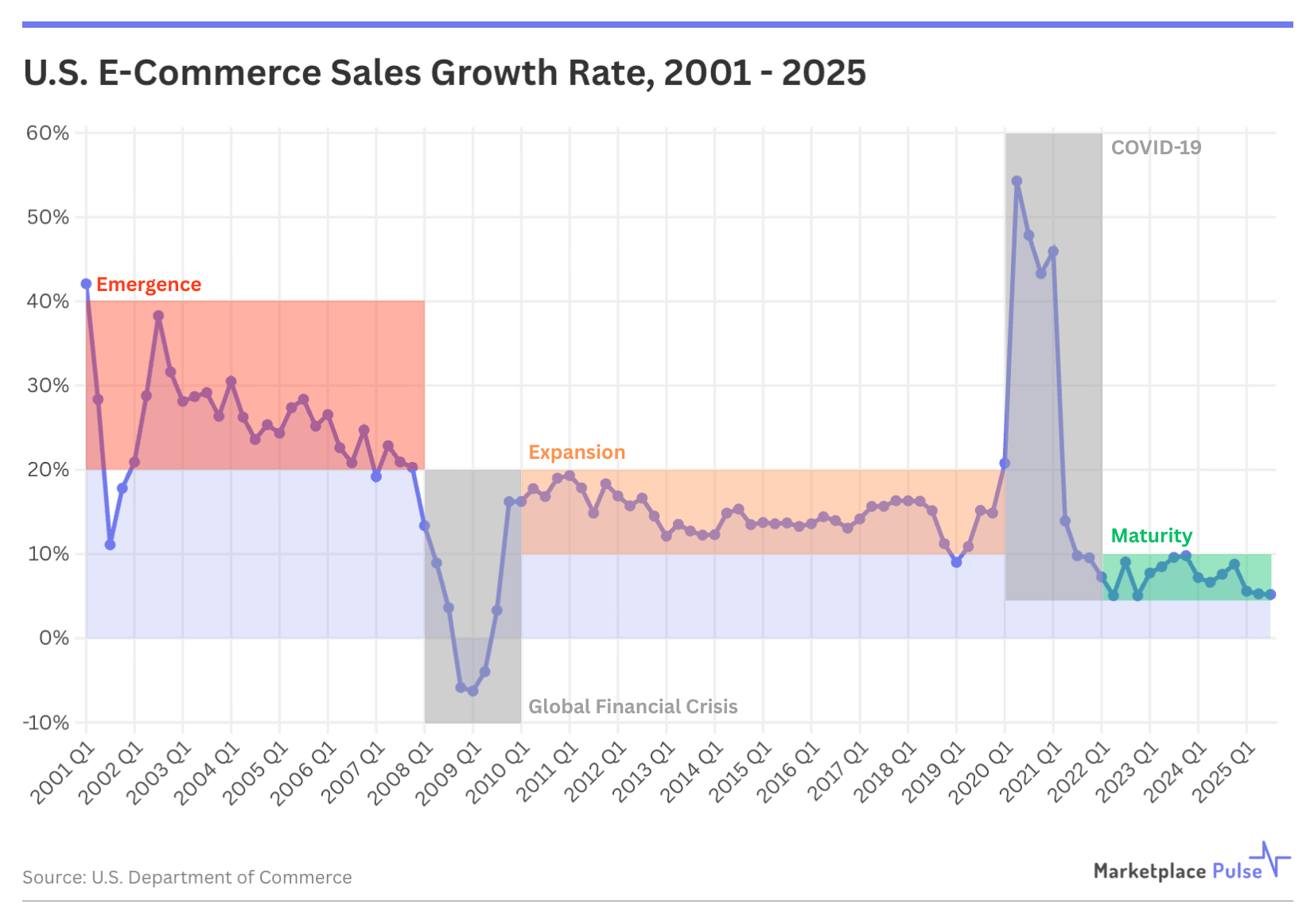 U.S. E-Commerce Sales Growth Rate, 2001 - 2025